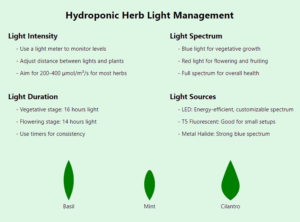 Hydroponic Herb Light Management