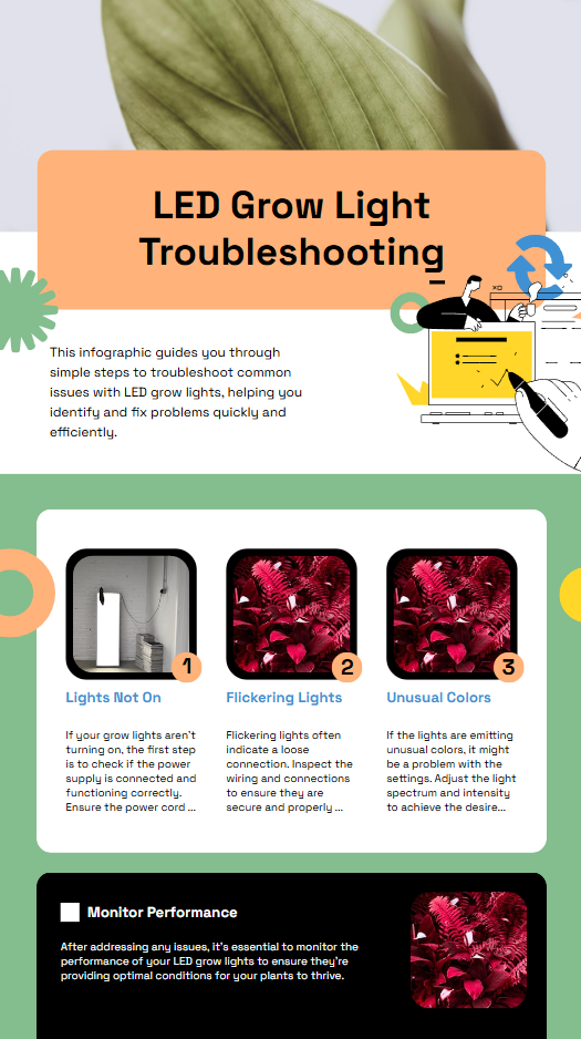 LED Grow Light Troubleshooting infographic, detailing common issues and solutions for LED grow lights, including steps to address lights not turning on, flickering lights, and unusual colors. Emphasizes the importance of monitoring performance to ensure optimal plant growth.