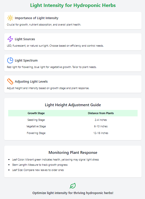 Light Intensity for Hydroponic Herbs: Importance for growth, light sources (LED, fluorescent, natural sunlight), light spectrum (red for flowering, blue for vegetative), adjusting light levels, light height adjustment guide, and monitoring plant response.