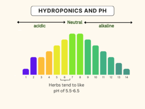 pH range helping you understand how to manage pH in Hydroponics.